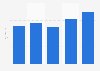 Value of credit card sales in Poland from 2020 to 2024 (in billion zloty)