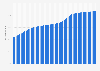 Share of urban population in Palestine from 1960 to 2024