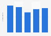 Number of credit card sales in Poland from 2020 to 2024 (in millions of agreements)
