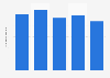 Number of credit limit sales in Poland from 2020 to 2024 (in millions of agreements)