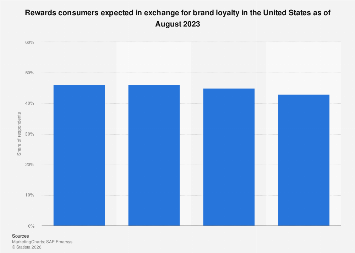 What US consumers want in exchange for loyalty | Statista