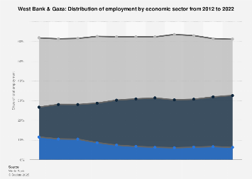 Palestine: Employment by economic sector| Statista