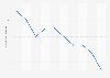 Average number of people per household in Honduras from 2012 to 2022