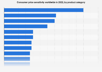 Consumer Sensitivity Consumer price sensitivity worldwide by product 2022, by product| Statista