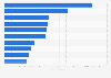 Ranking of leasing companies in Poland in 2024, by value of fixed asset financing (in million zloty)