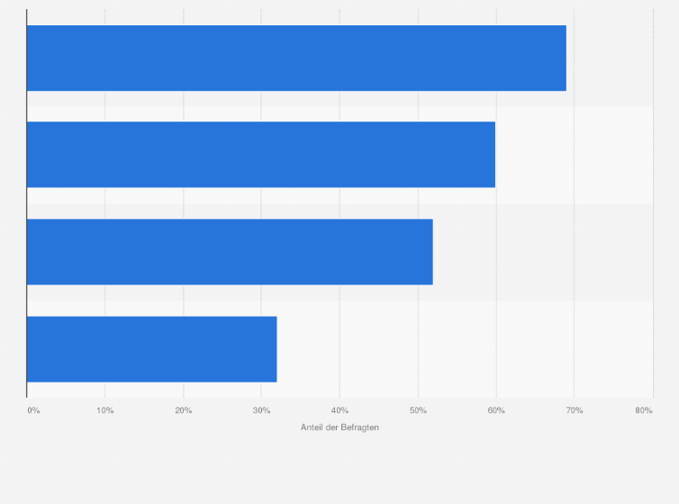 Statistik: Welche alternativen Treibstoffe - abgesehen von E-Fuels -  halten Sie für den Ersatz von Schiffsdiesel für sinnvoll?