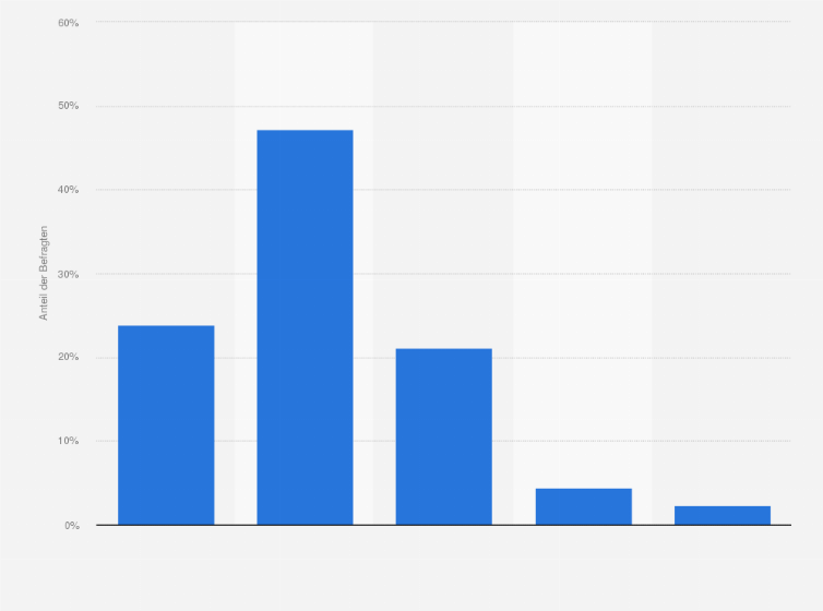 Statistik: Wie empfinden Sie das Zusammenleben in Ihrer Nachbarschaft?