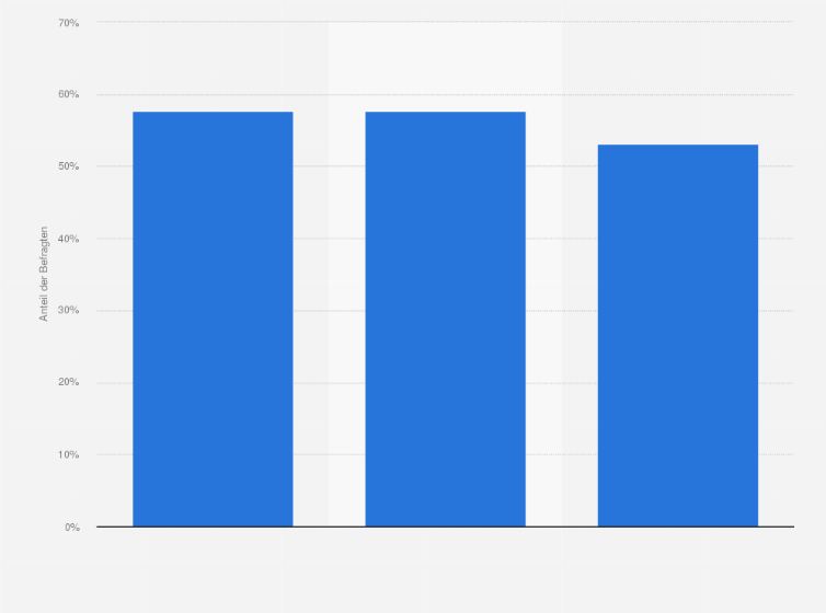 Statistik: Wie kann man das Zusammenleben in Ihrer Nachbarschaft beschreiben?