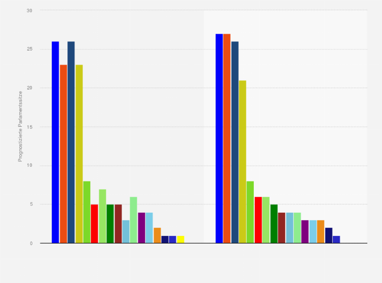 Statistik: Niederlande: "Wen würden sie wählen, wenn an diesem Mittwoch Parlamentswahlen wären?", repräsentative Meinungsumfragen zur vorgezogenen Parlamentswahl am 22 November 2023, (Umfrageergebnisse bis 20.November 2023)