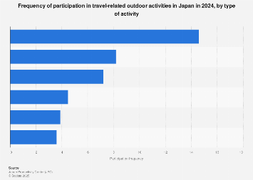 Japan: outdoor travel activity participation frequency 2024, by type