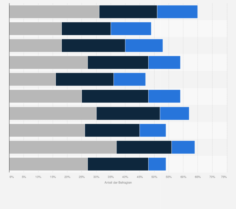 Statistik: Wie oft trinken Sie normalerweise Bier?
