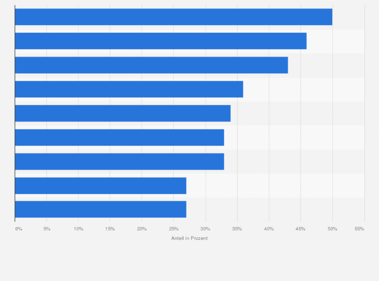 Statistik: Welche Hürden sehen Sie bei der Einführung von E-Fuels in der Schifffahrtindustrie?