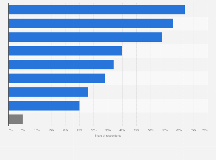 Statistic: Most engaging types of user-generated content created by people in Thailand as of August 2023