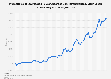 Japan: monthly new 10 year JGB interest rates 2025| Statista