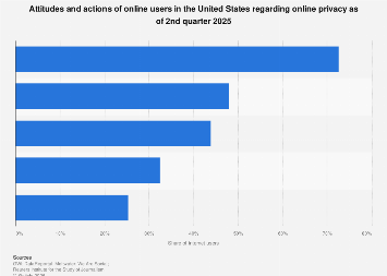 Nearly Half of U.S. Internet Users Decline Cookies While Privacy Concerns Surge