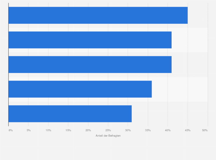 Statistik: Über welche Second-Hand-Weihnachtsgeschenke würden Sie sich freuen?