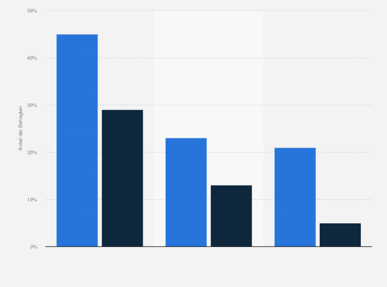 Statistik: Über welche Second-Hand-Weihnachtsgeschenke würden Sie sich freuen? (nach Generation)