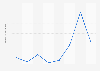 Death rate in Belize from 2015 to 2022 (per 1,000 inhabitants)