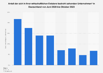 Wirtschaftlich bedrohte Unternehmen in Deutschland bis 2023