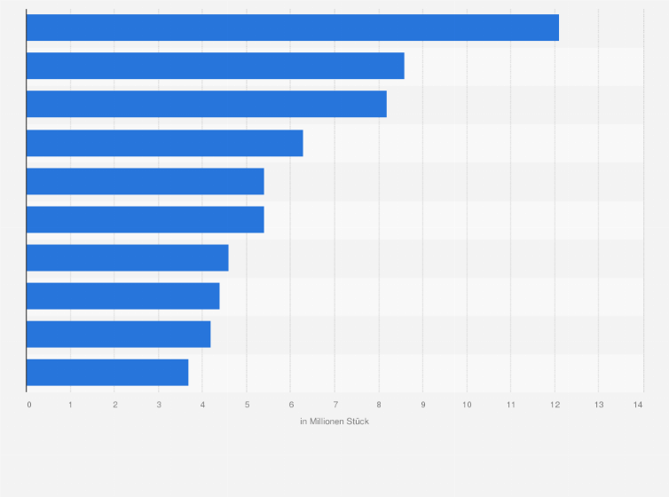 Statistik: Anzahl der am häufigsten verschriebenen Medikamente in Österreich im Jahr 2023 (in Millionen Stück)