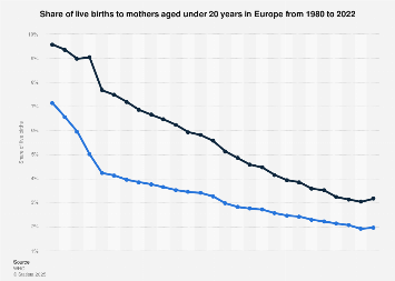 RATE OF BIRTHS TO TEENAGE MOTHERS IN EUROPE 2022 BY COUNTRY visual data 2