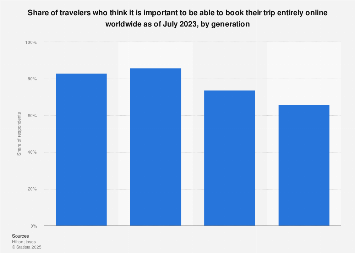 Importance to book trips online by age worldwide 2023| Statista