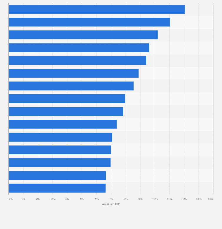 Statistik: Länder mit der höchsten Kosten aufgrund von Übergewicht und Adipositas (Fettleibigkeit)¹ weltweit als BIP-Anteil im Jahr 2060