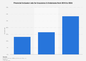 Insurance Financial Inclusion Indonesia: financial inclusion on insurance 2025| Statista