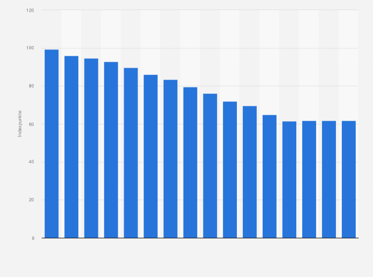 Statistik: Entwicklung des Medikamentenpreisindex in Österreich von 1996 bis 2024