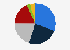 Share of real estate investment in Czechia from January to June 2024, by sector