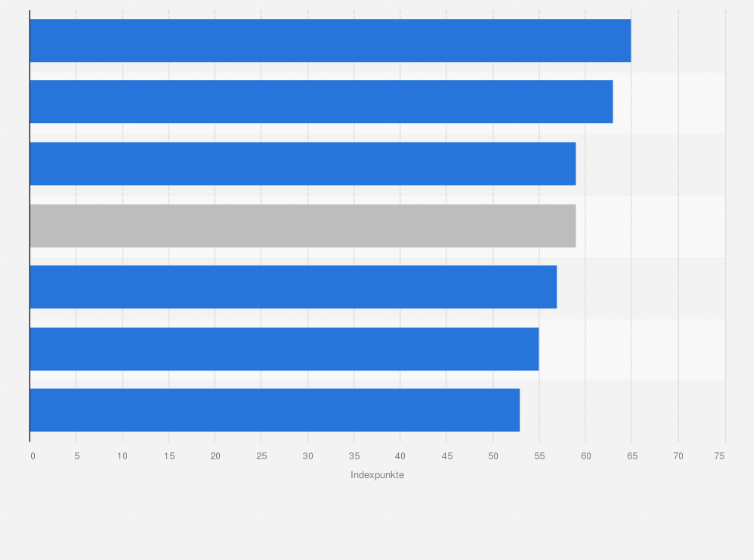 Statistik: Digitalisierungsindex in Deutschland im Branchenvergleich im Jahr 2021/2022 (in Indexpunkten)