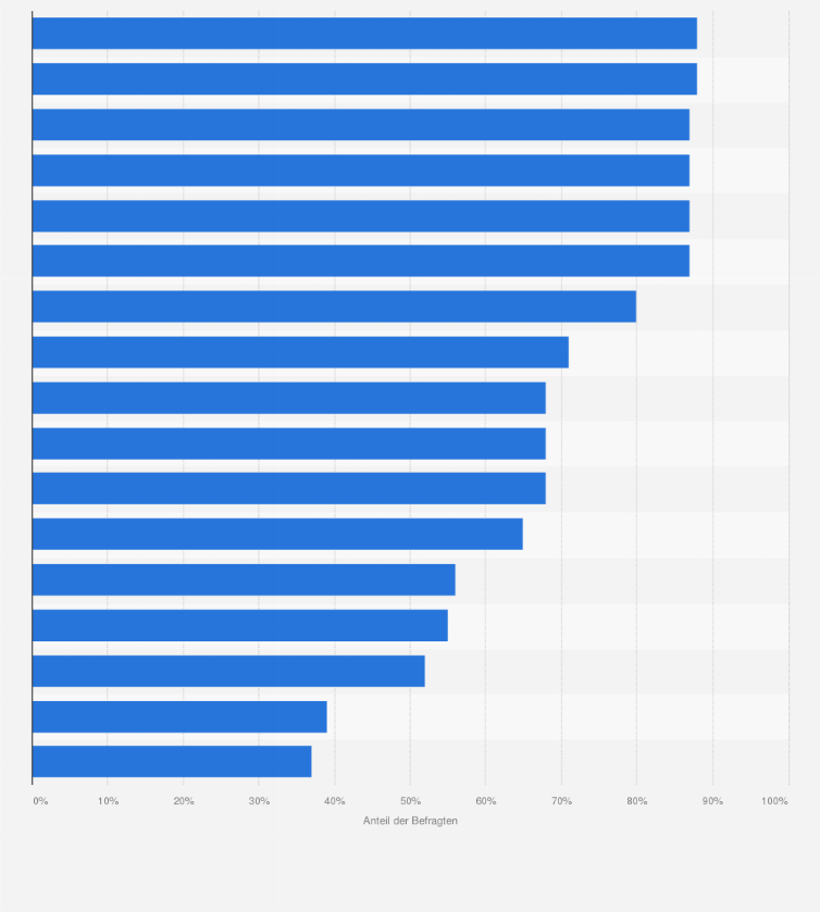 Statistik: Es gibt verschiedene Aspekte, die eine Innenstadt attraktiv machen. Wir möchten nun gerne wissen, wie wichtig Dir persönlich die einzelnen Punkte sind. (Top-2-Boxes)