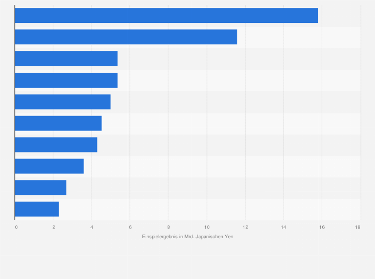 Statistik: Ranking der erfolgreichsten Animationsfilme nach Einspielergebnis in den Kinos in Japan im Jahr 2024 (in Milliarden Japanischen Yen)
