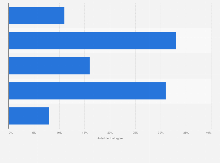 Statistik: Wann tätigen Sie die meisten Ihrer Weihnachtseinkäufe?