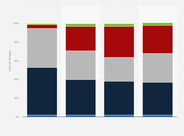 Statistik: Wie häufig würden Sie nach der Mehrwertsteuererhöhung noch auswärts essen gehen?