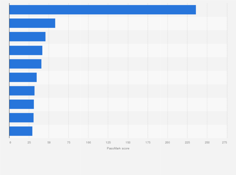 Statistic: Ranking of leading multiple CPU PassMark price performance scores as of August 2025