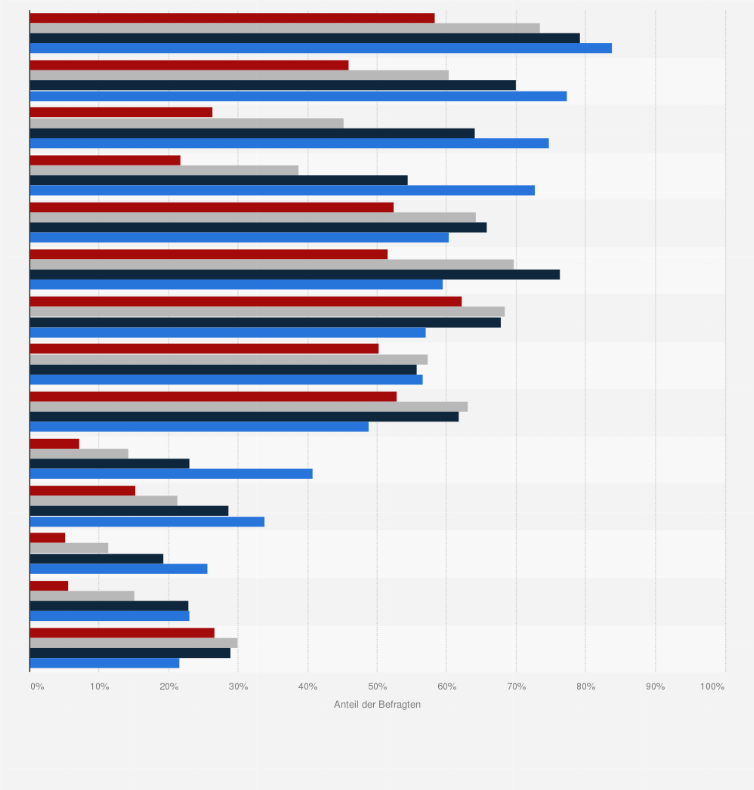 Statistik: Generationen in Deutschland zu den beliebtesten Aktivitäten im Internet im Jahr 2024