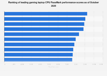Gaming laptop CPU performance scores 2025| Statista