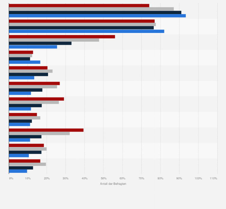 Statistik: Generationen in Deutschland zu genutzten Informationsquellen im Jahr 2024