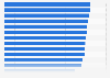 Level of resilience in cities worldwide based on the Resilient Cities Index 2023