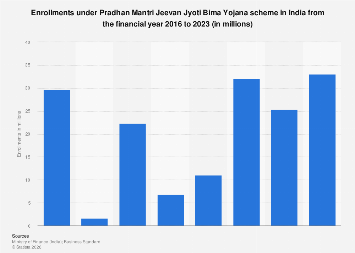 India: enrollments under PMJJBY scheme 2023| Statista