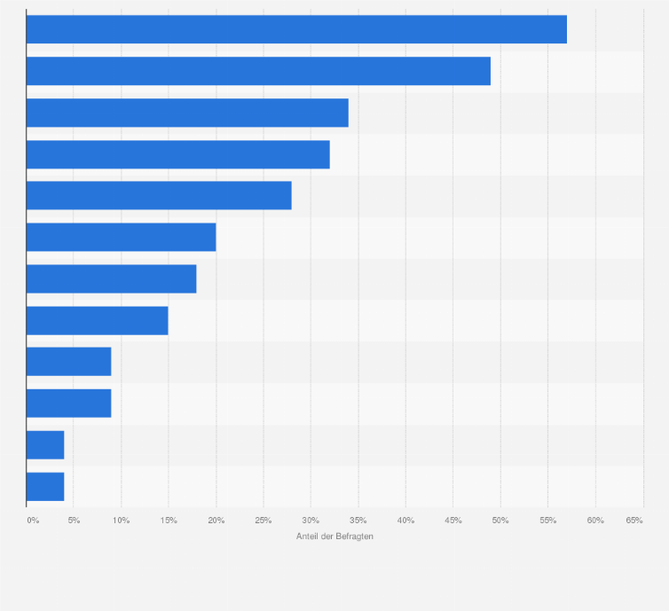 Statistik: Was sind die Hauptaktivitäten, die Du in der Innenstadt unternimmst?