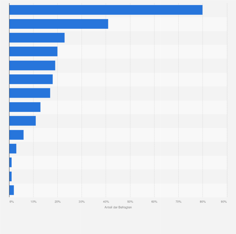 Statistik: Was kaufst Du vor allem in der Innenstadt ein?