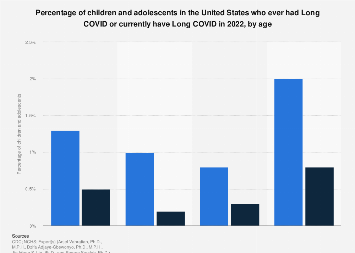 Share of children and adolescents with Long COVID by age U.S. 2022 ...