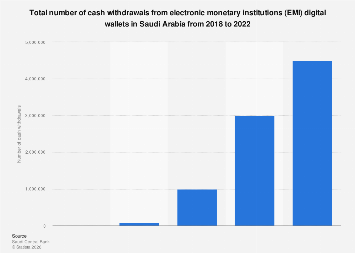 Saudi Wallet Saudi Arabia: digital wallet cash withdrawals 2022| Statista