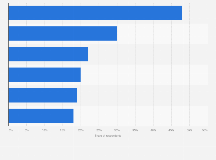 Statistic: Which emerging AI and ML techniques hold the most promise for enhancing cybersecurity defenses? 