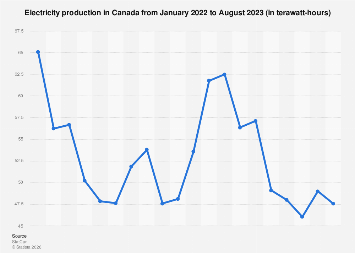 Canada: monthly electricity generation 2023| Statista
