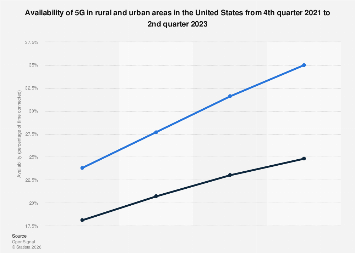 5g Rural Area U.S:. rural and urban 5G availability| Statista
