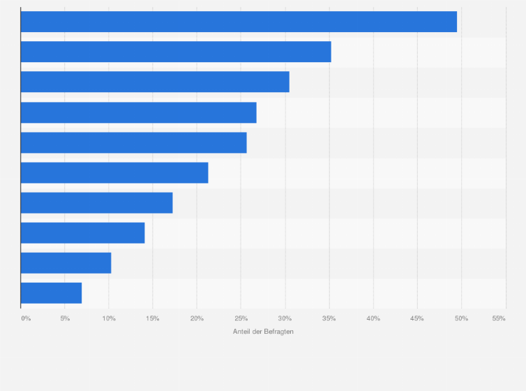 Statistik: Was sind die Hauptziele, die Ihr Unternehmen mithilfe von E-Mails erreichen kann?