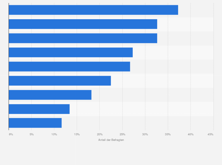 Statistik: Was sind die größten Hindernisse für den Erfolg Ihrer E-Mail-Marketingstrategie?